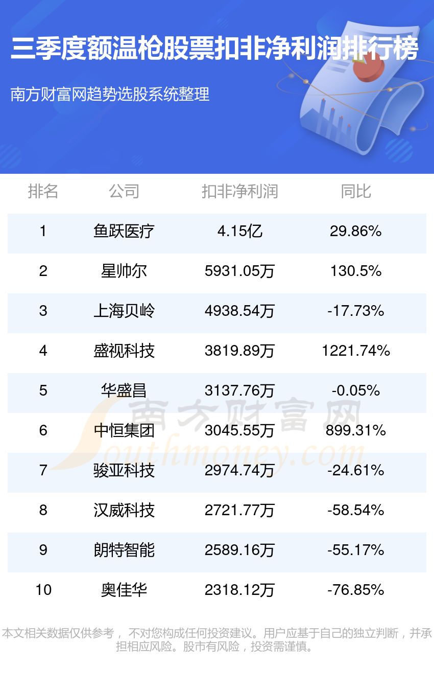 额温枪公司哪家比较好_第三季度股票净利润前10排名