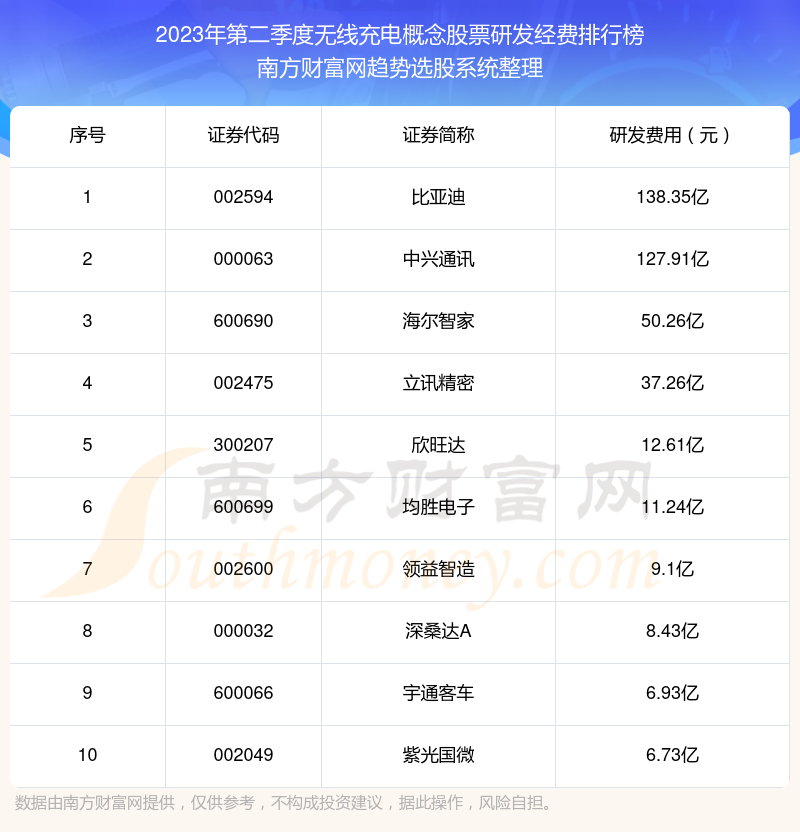 无线充电概念股票研发经费10大排名（2023年第二季度）