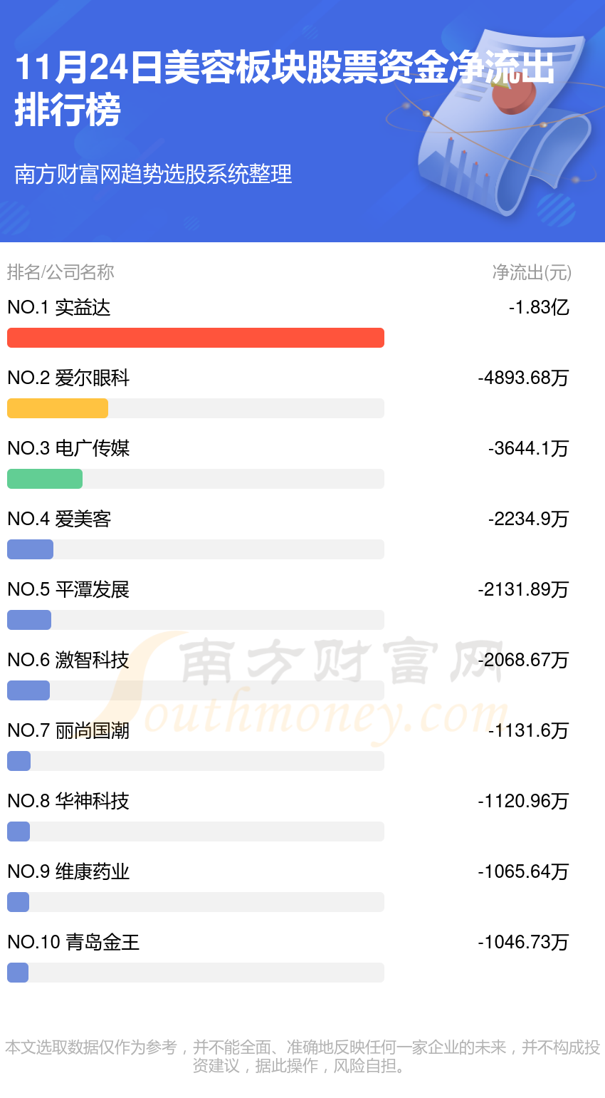 11月24日资金流向统计：美容板块股票资金流向查询