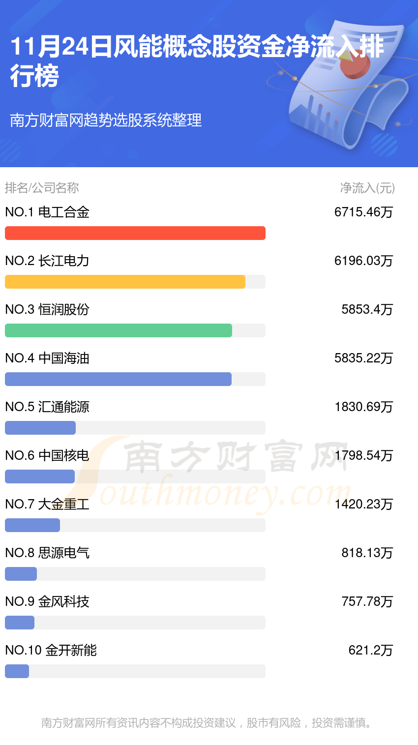 >11月24日资金流向统计：风能概念股资金流向如何？