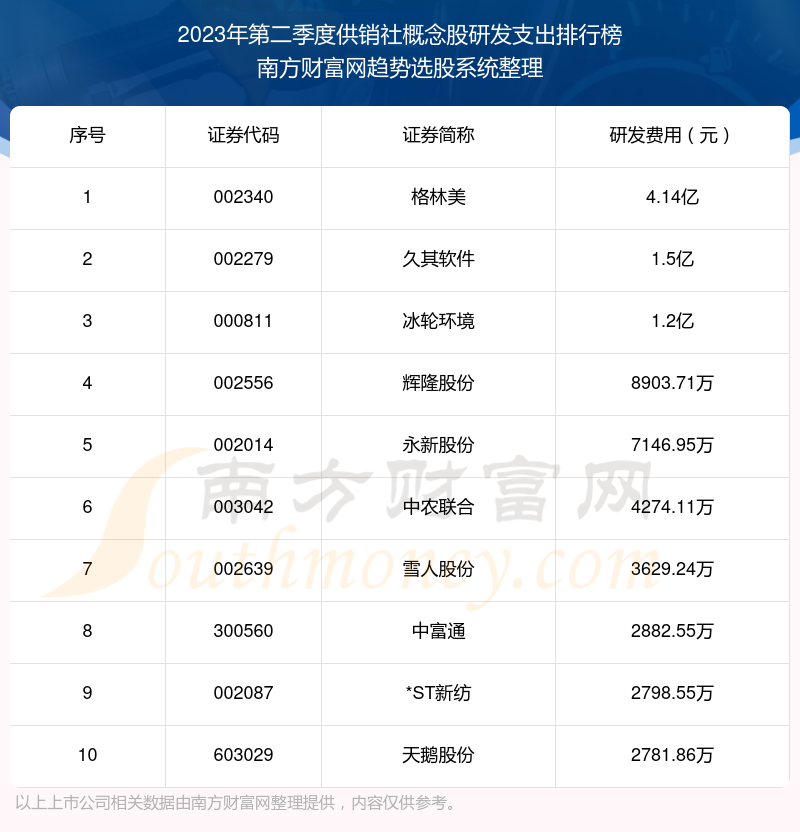 供销社概念股10强：2023年第二季度研发支出排名