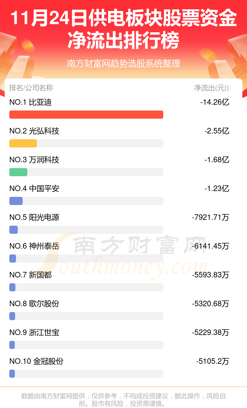 供电板块股票资金流向查询（11月24日）