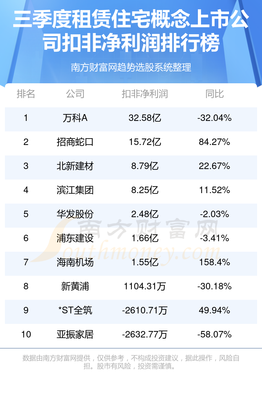 租赁住宅概念上市公司：净利润排名前十的股票（2023第三季度）