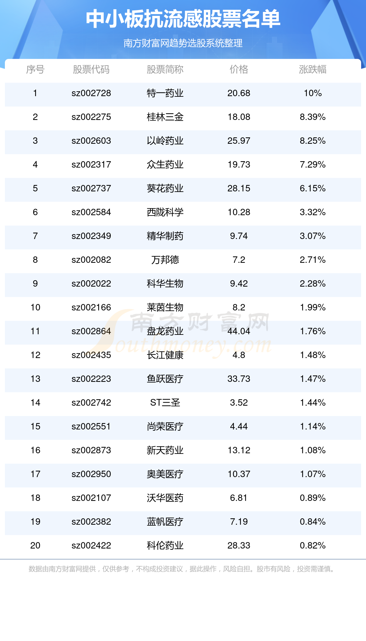 >中小板抗流感股票有这几家！(11/24)