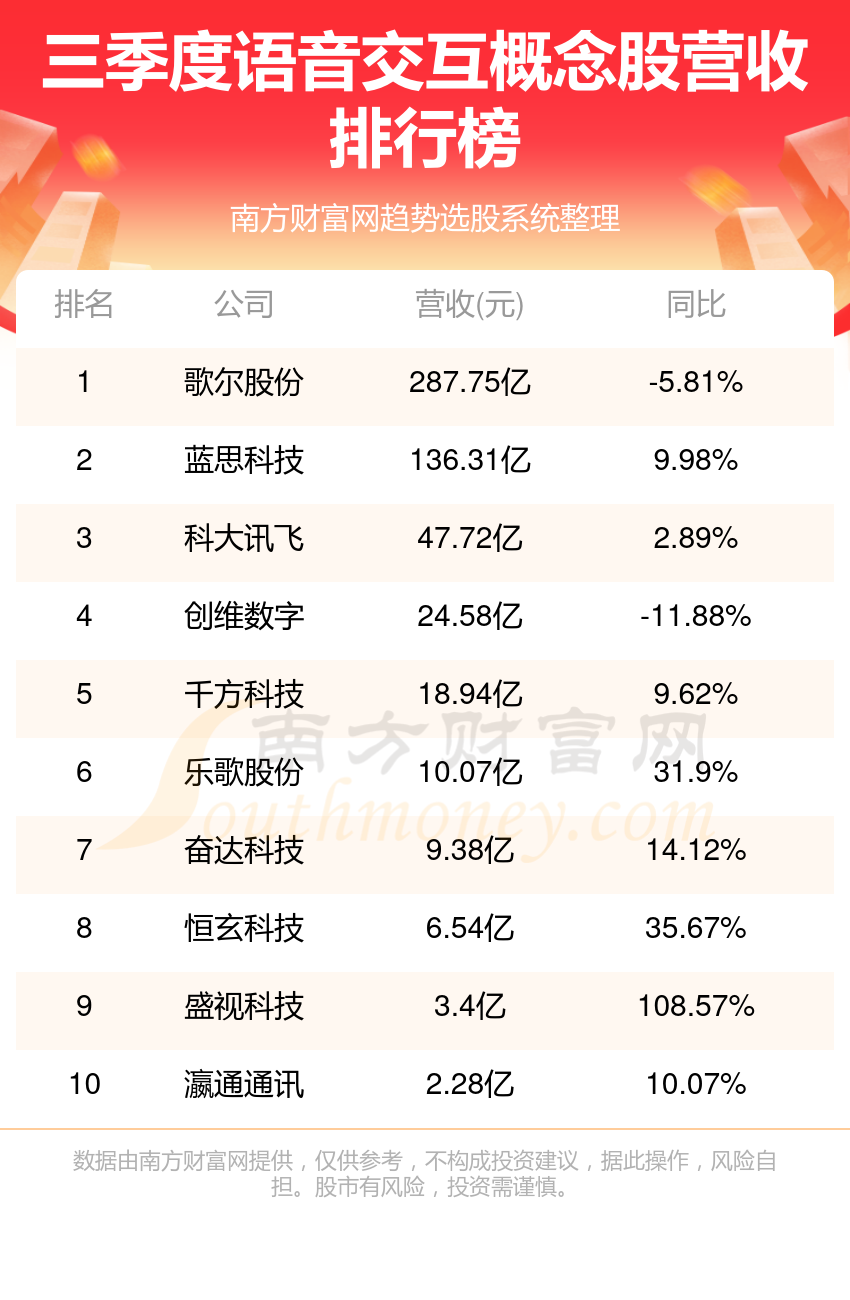 语音交互概念股排名前10强_2023第三季度营收榜单