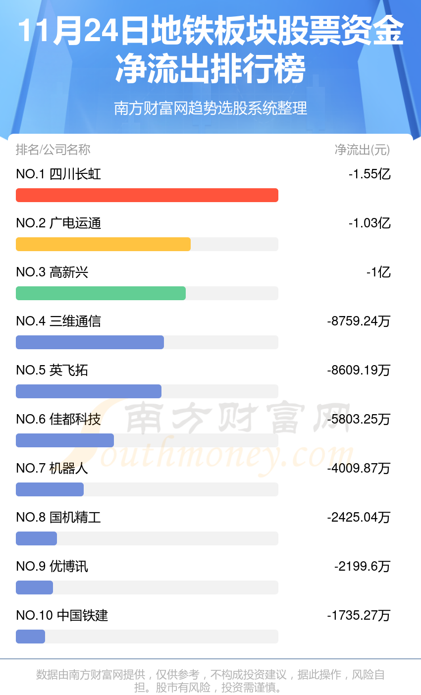 11月24日资金流向排行榜（地铁板块股票）