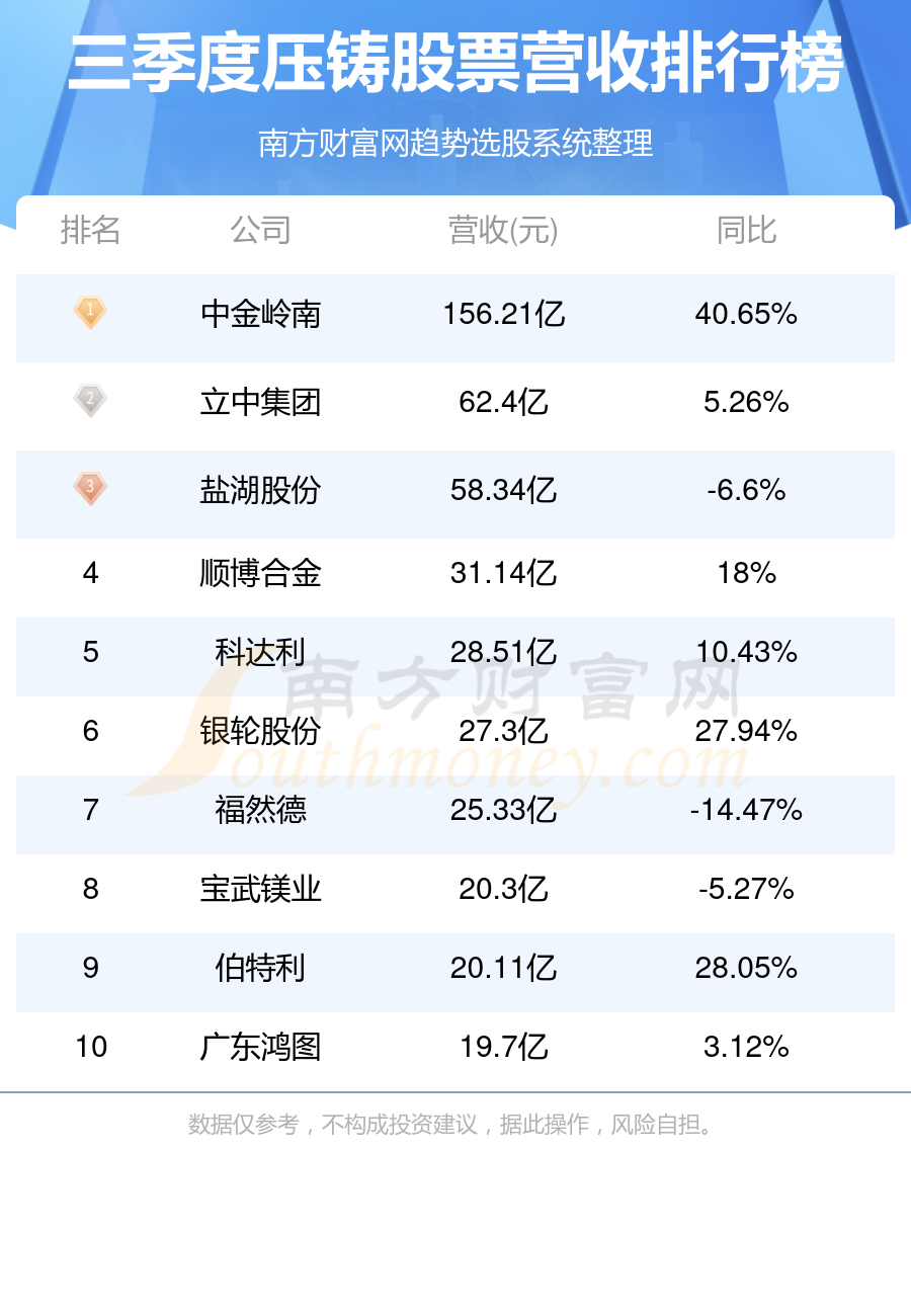 压铸排名前十的股票有哪些（2023第三季度营收排行榜）