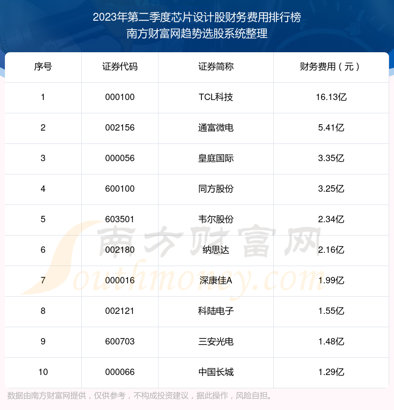 >【芯片设计股】2023年第二季度财务费用十大排名