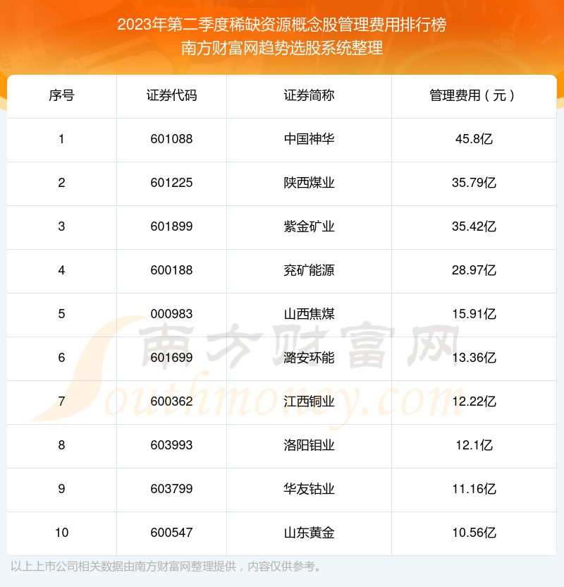 稀缺资源概念股|2023年第二季度管理费用前十榜单