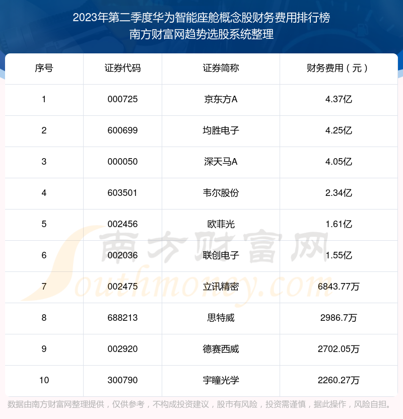 2023年第二季度：华为智能座舱概念股财务费用排行榜来啦！