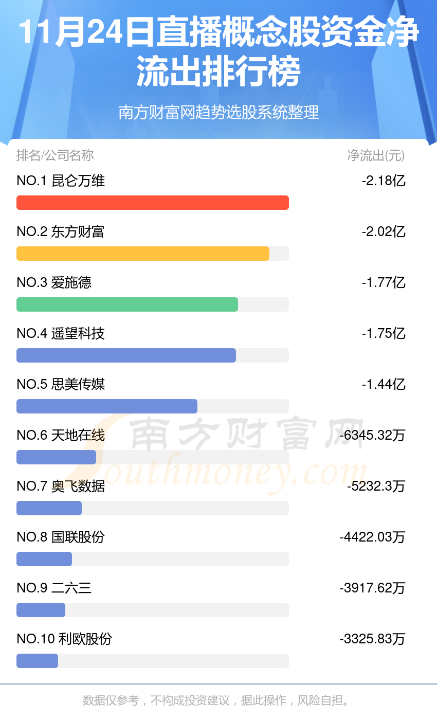 11月24日直播概念股资金流向查询（净流入、净流出）