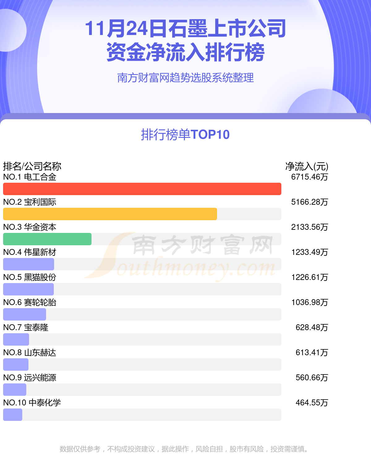 11月24日，石墨上市公司资金流向排名