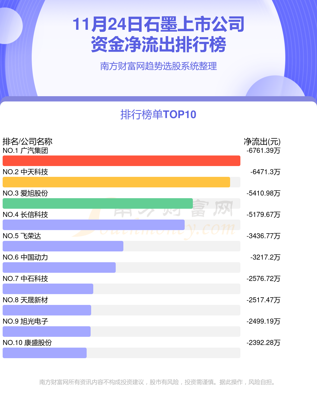 11月24日，石墨上市公司资金流向排名