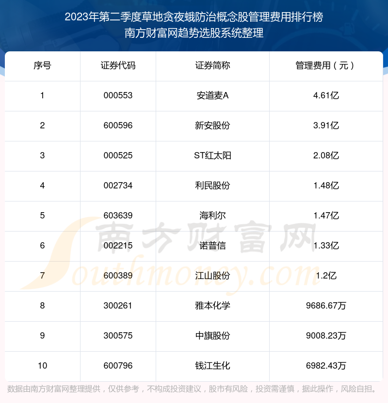 >草地贪夜蛾防治概念股管理费用排行榜来啦！（2023年第二季度）