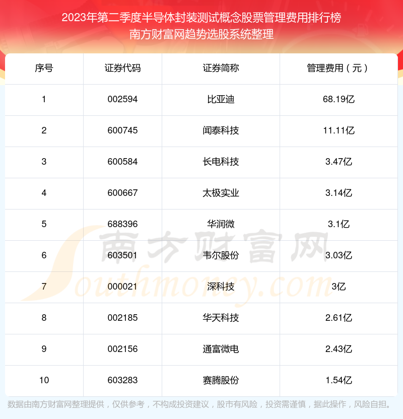 半导体封装测试概念股票|2023年第二季度管理费用十大排名