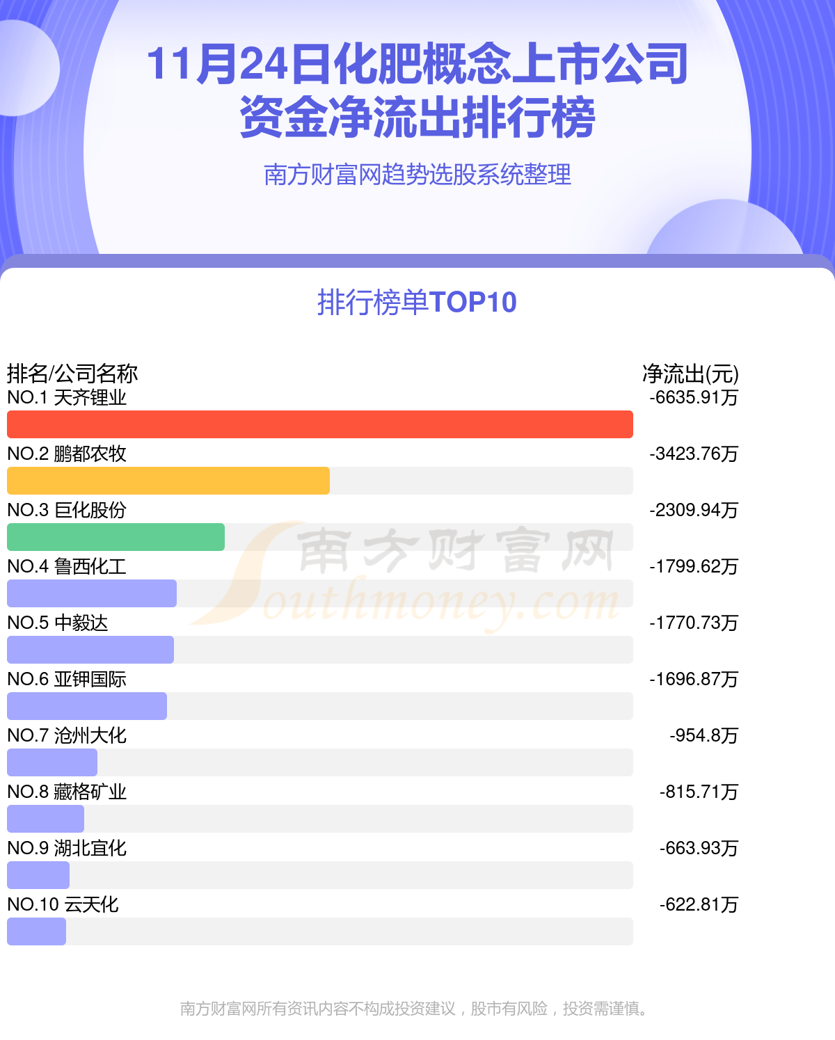 11月24日资金流向统计：化肥概念上市公司资金流向如何？