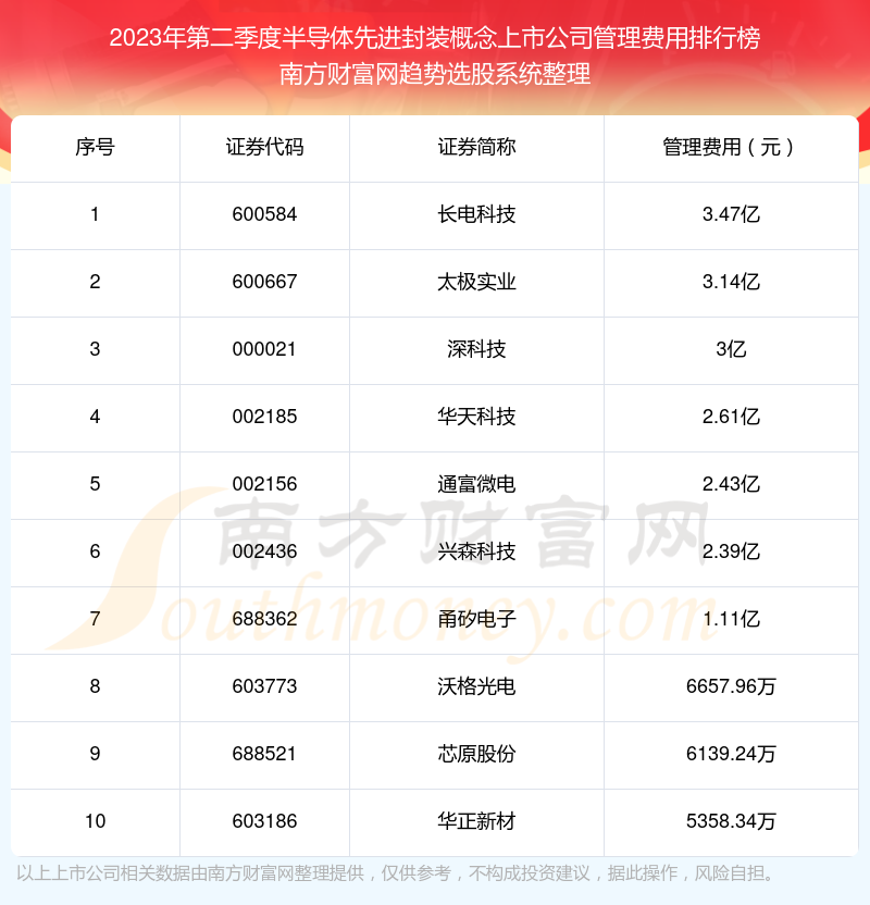 >半导体先进封装概念上市公司管理费用：2023年第二季度前10榜单