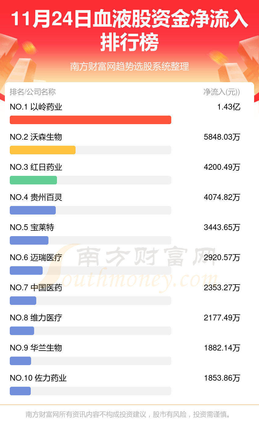 血液股11月24日资金流向一览表