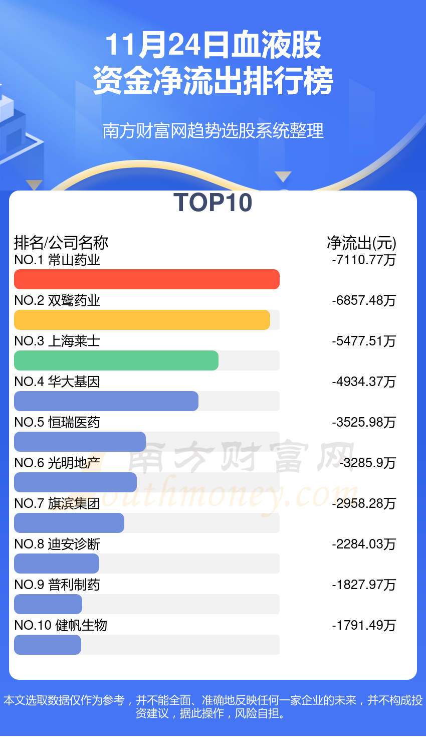 血液股11月24日资金流向一览表