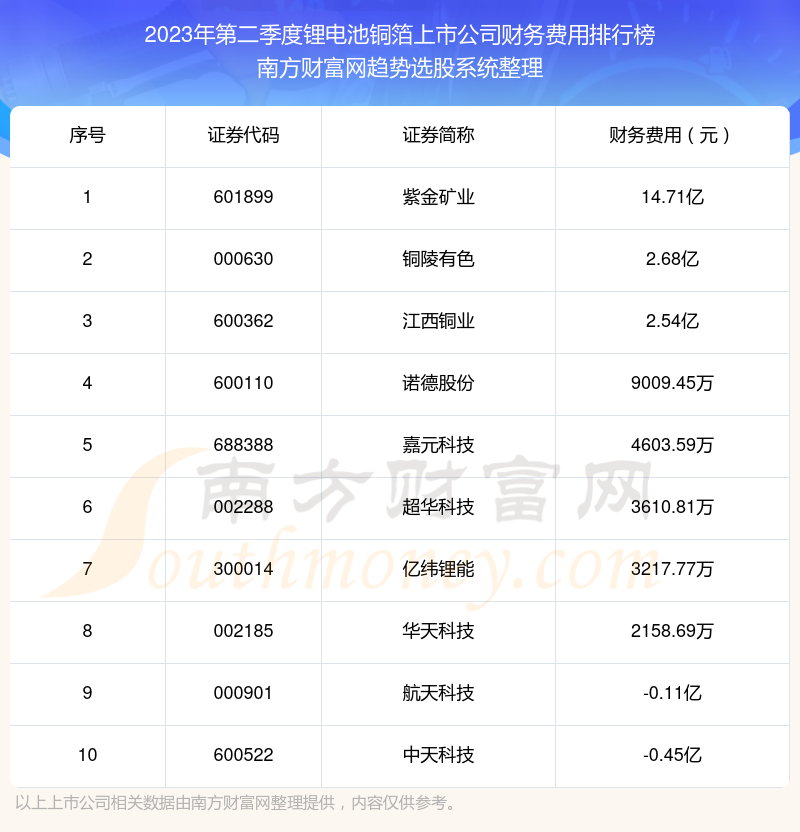 锂电池铜箔上市公司|2023年第二季度财务费用十大排名