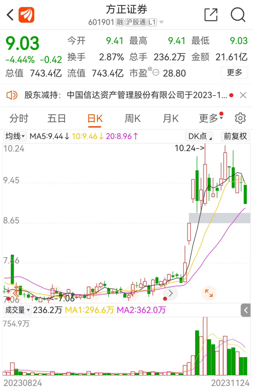 “狼来了”成真！中国信达出手减持方正证券，套现超6亿