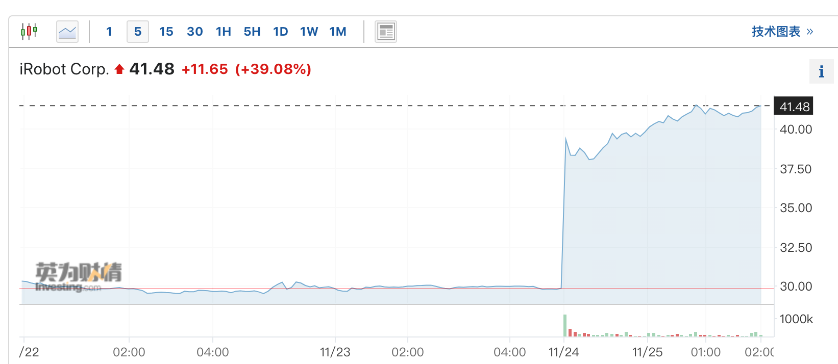 >扫地机器人公司iRobot暴涨近40%，欧盟据称将批准亚马逊对其的收购