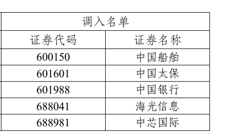 A股重要指数调样！这些股票被调入