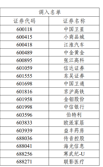 A股重要指数调样！这些股票被调入