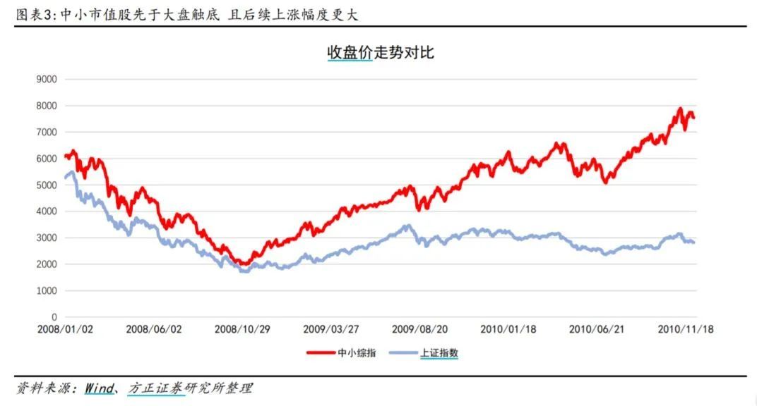 以史为鉴，小市值现在为何这么火？