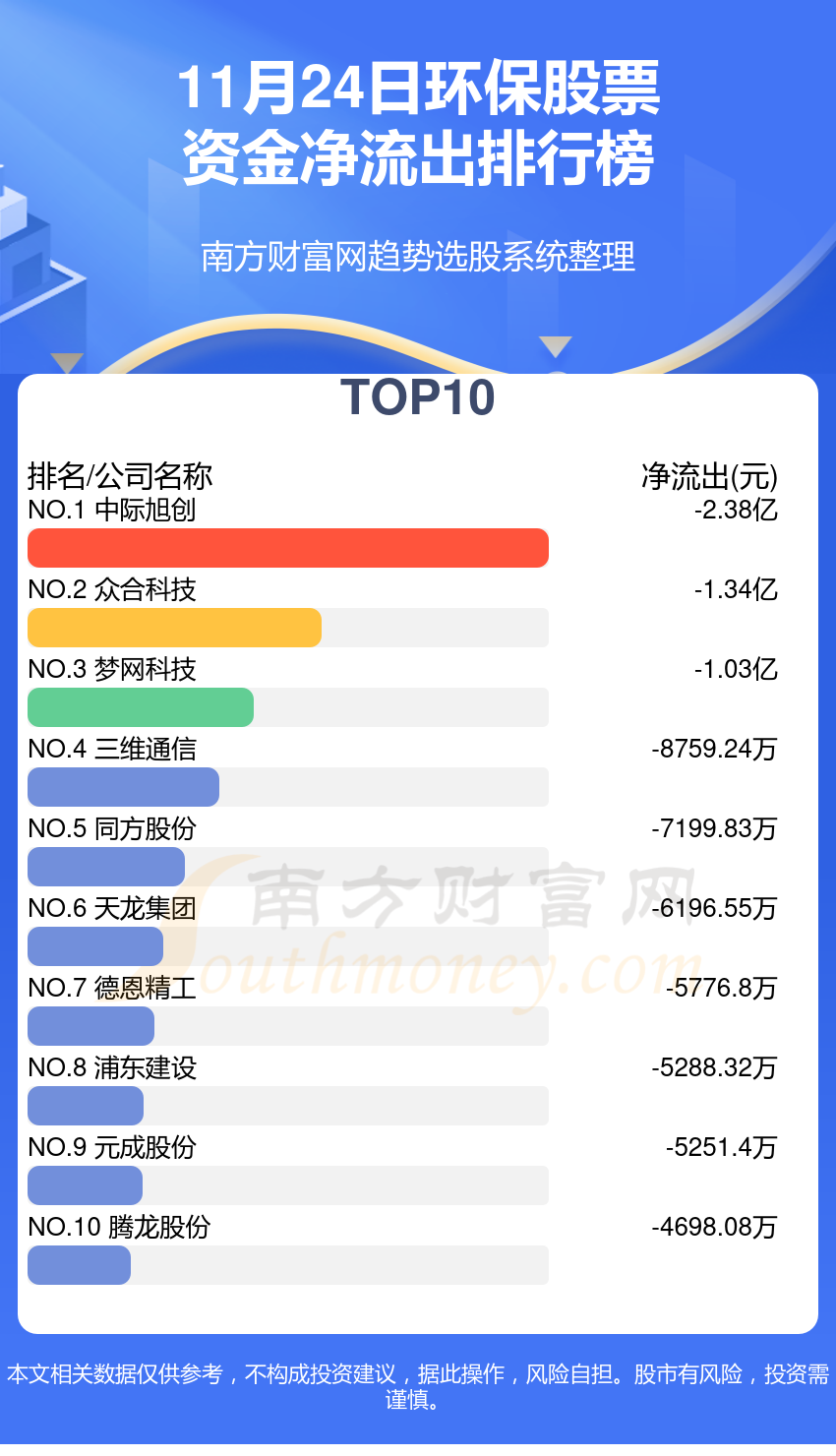 11月24日环保股票资金流向一览（净流入、净流出）