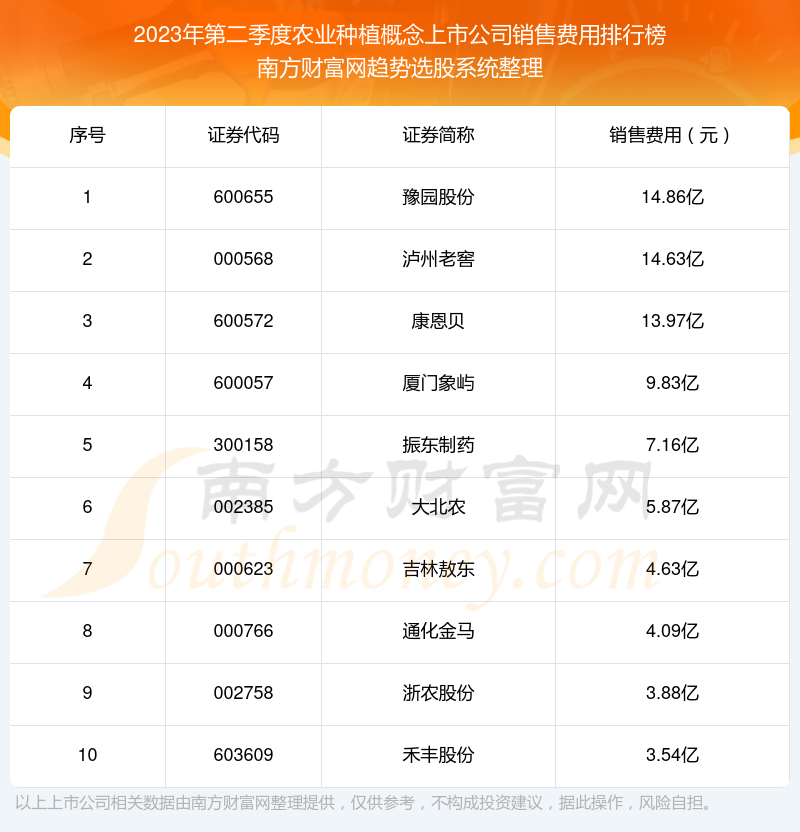 2023年第二季度农业种植概念上市公司销售费用排行榜前十（附名单）