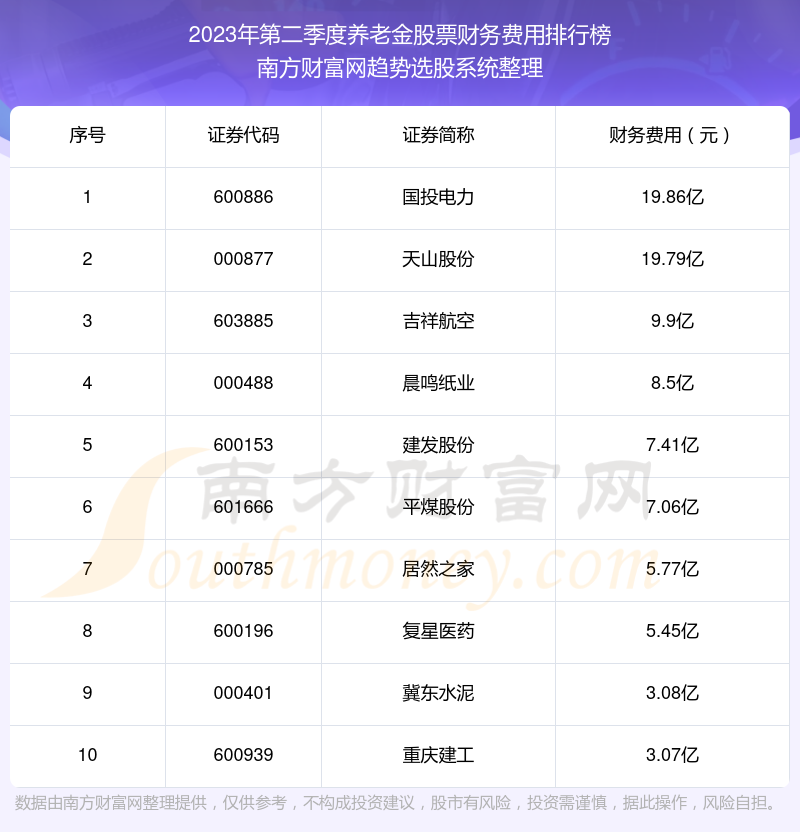 养老金股票财务费用榜单（2023年第二季度前十名单）