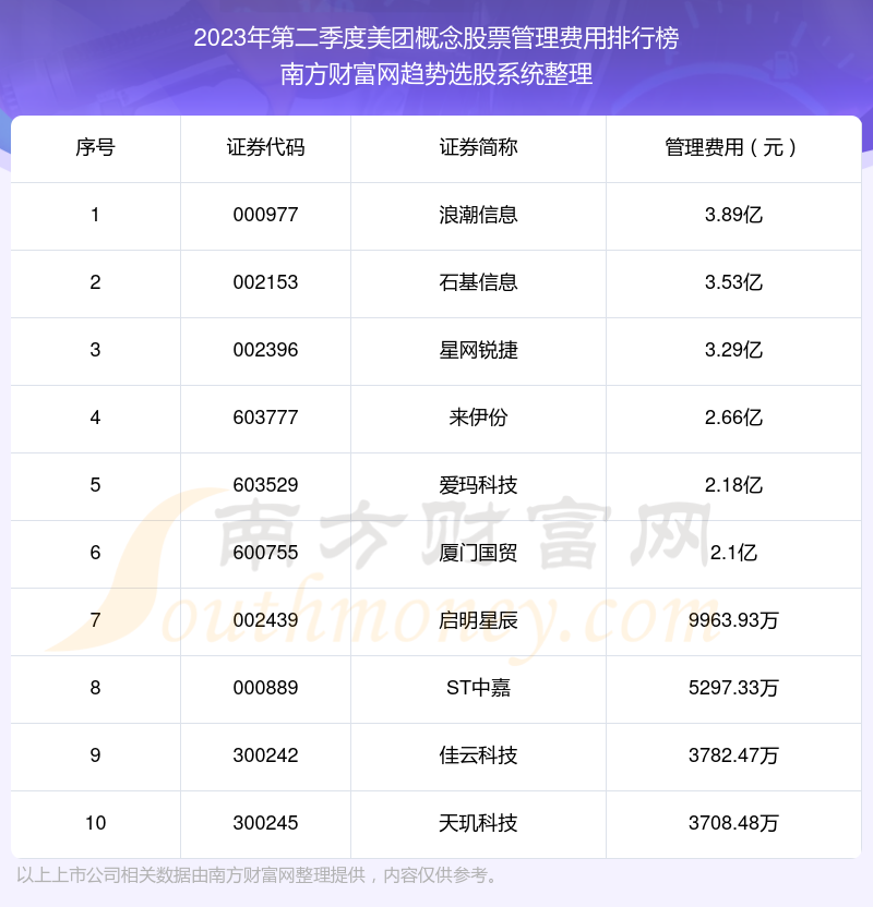 美团概念股票管理费用排行榜前十（2023年第二季度）