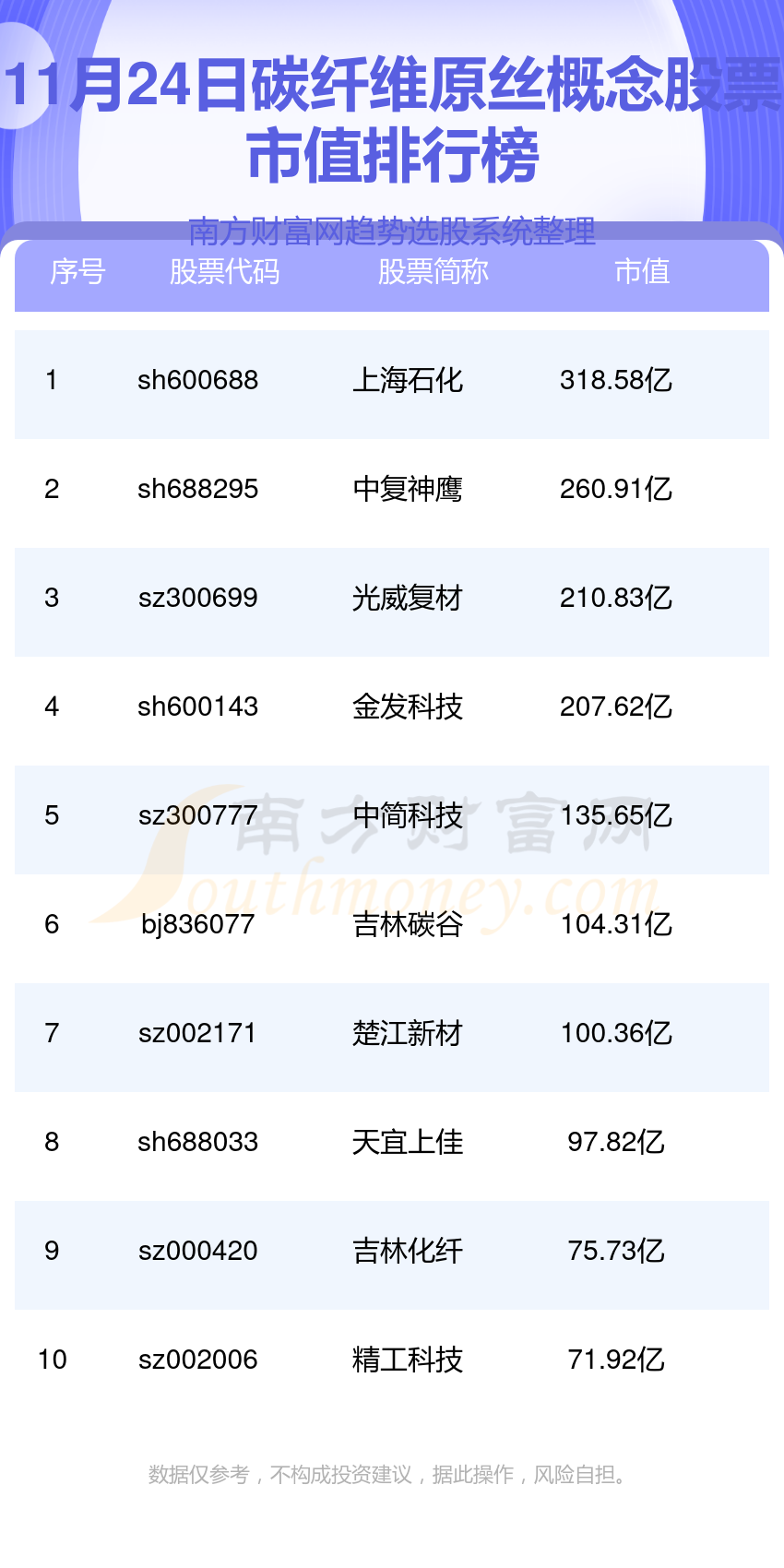 >十大碳纤维原丝概念股票-2023年11月24日碳纤维原丝市值榜单