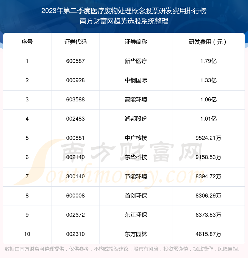 >医疗废物处理概念股票前10强：2023年第二季度研发费用排行榜