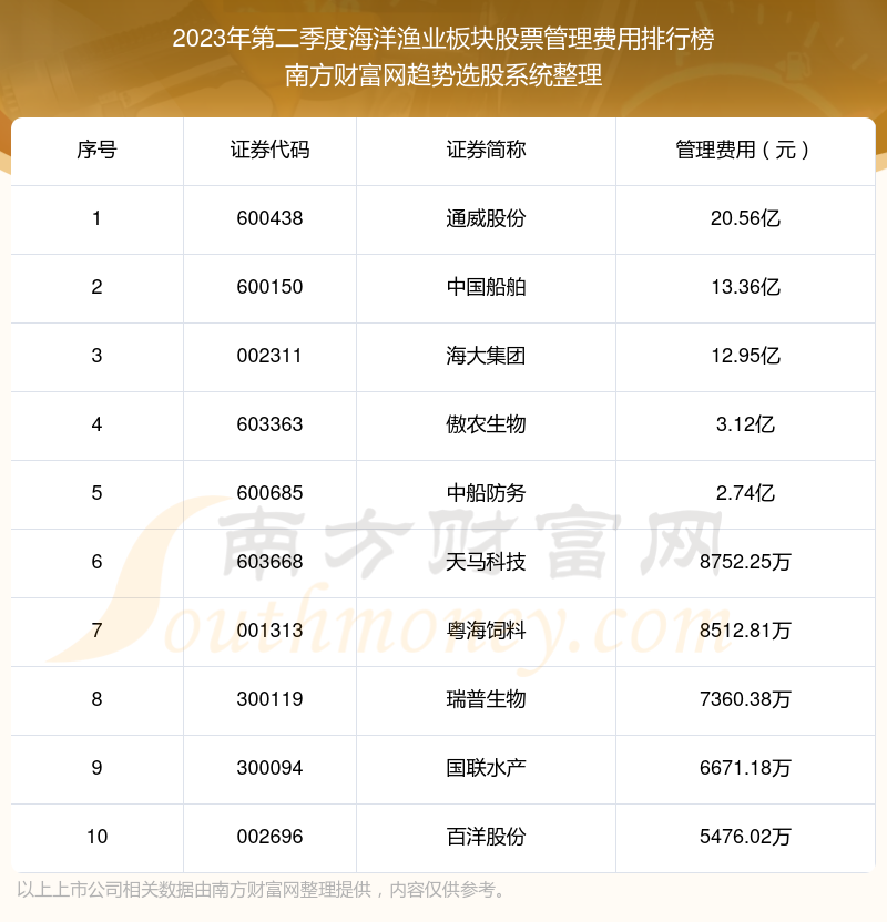 >海洋渔业板块股票管理费用：2023年第二季度前10榜单