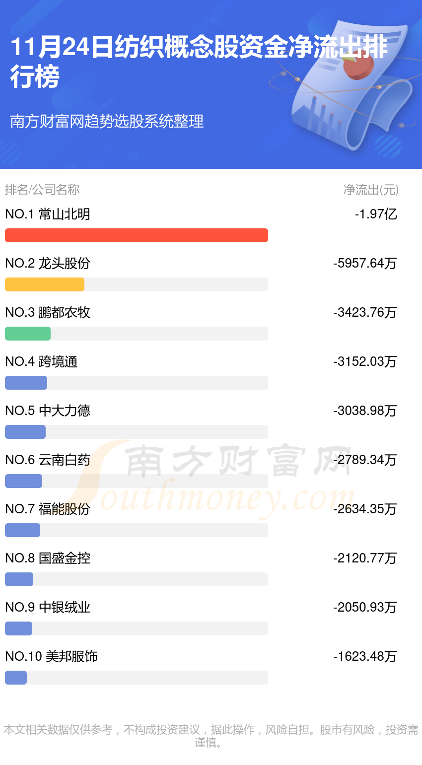 纺织行业11月24日资金流向排名一览