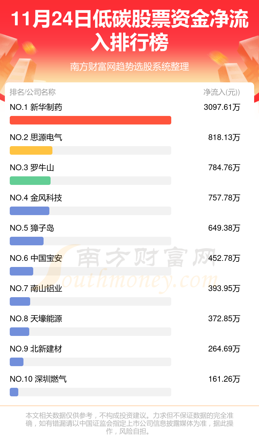 >低碳股票11月24日资金流向一览表