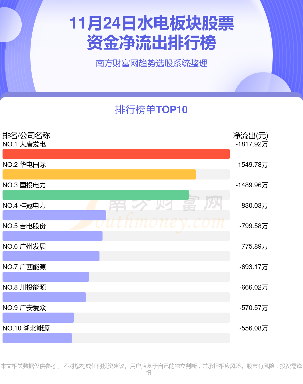 11月24日水电板块股票资金流向查询（净流入、净流出）