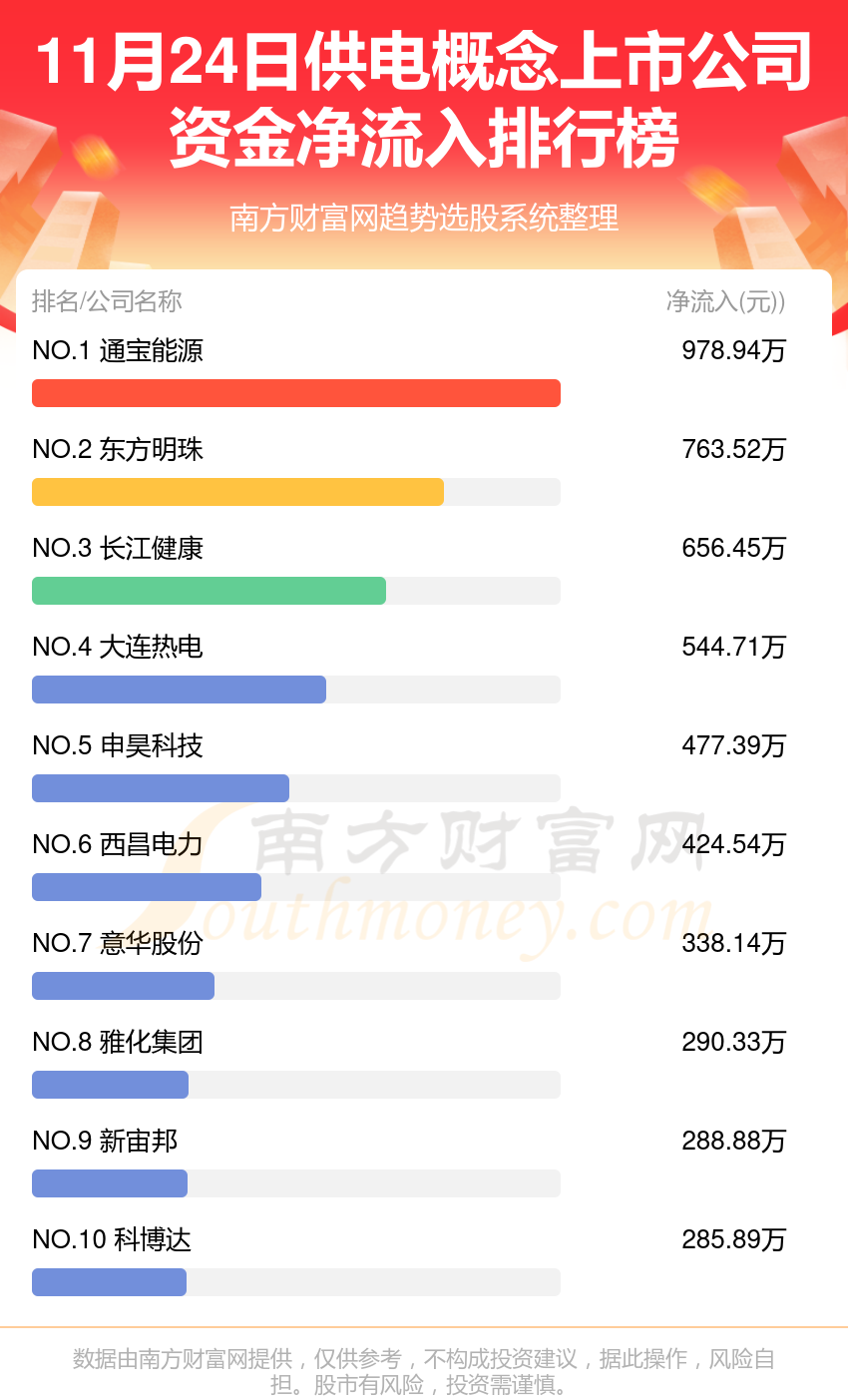 供电概念上市公司资金流向查询（11月24日）