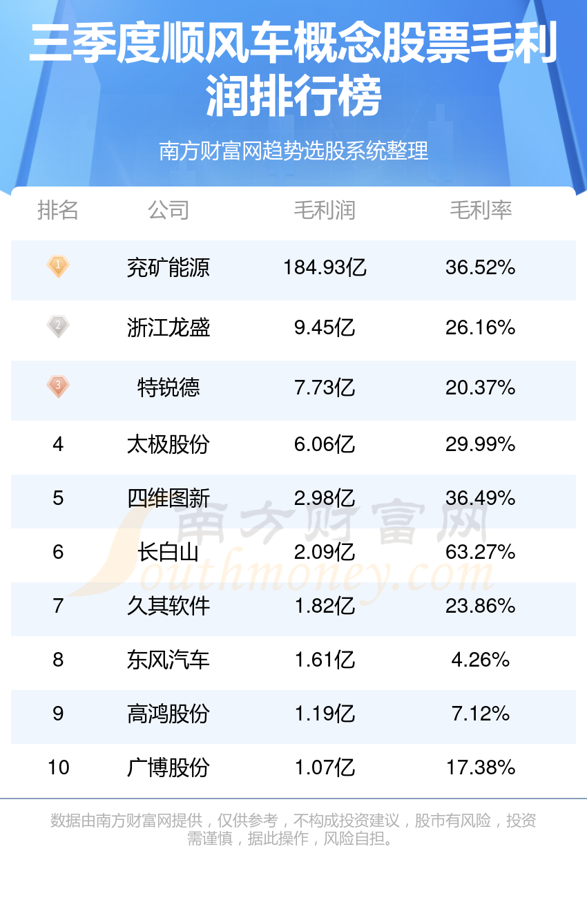 顺风车企业前十名|第三季度概念股票毛利润排行榜前10