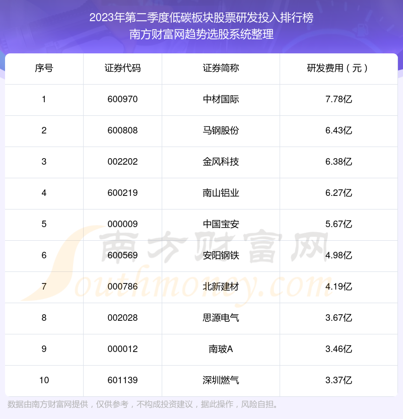 >低碳板块股票研发投入排名前十（2023年第二季度）