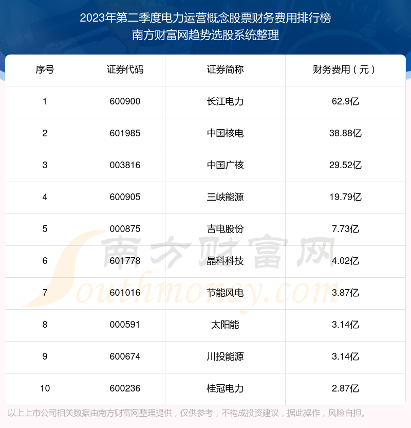 >电力运营概念股票10强：2023年第二季度财务费用排名