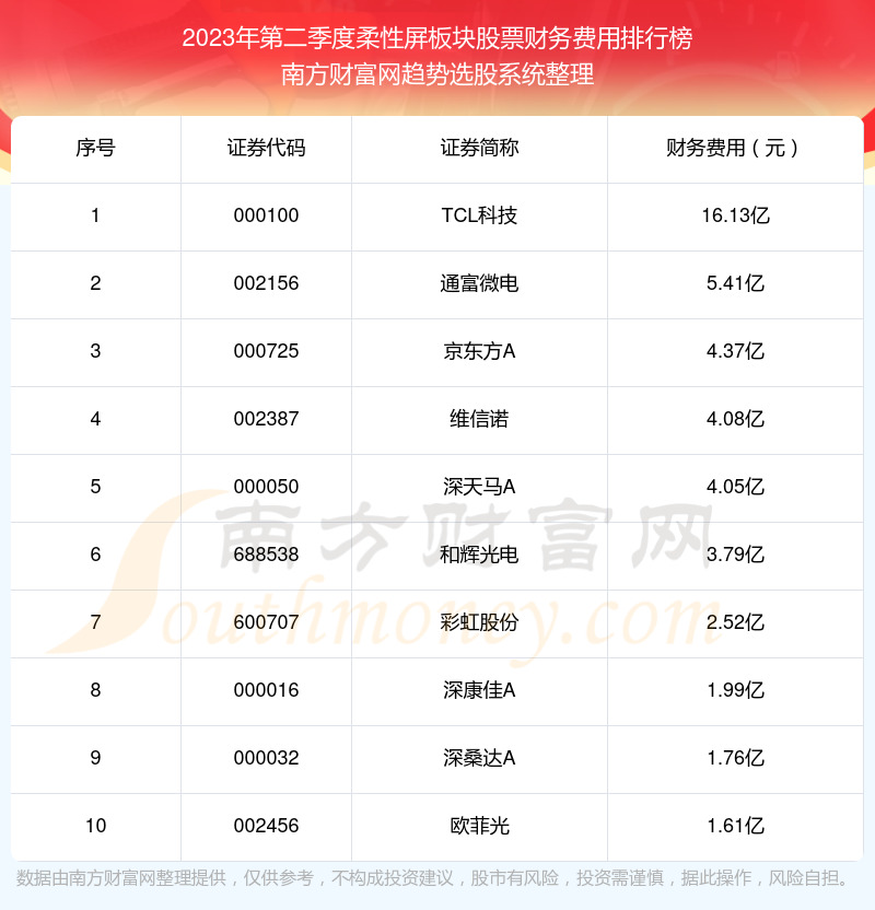 柔性屏板块股票财务费用排名前十（2023年第二季度）