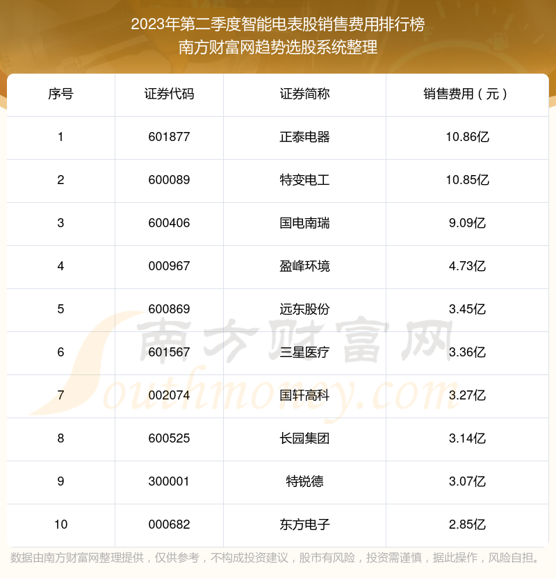 >智能电表股10强：2023年第二季度销售费用排名