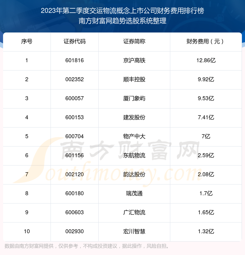 交运物流概念上市公司财务费用：2023年第二季度前10榜单