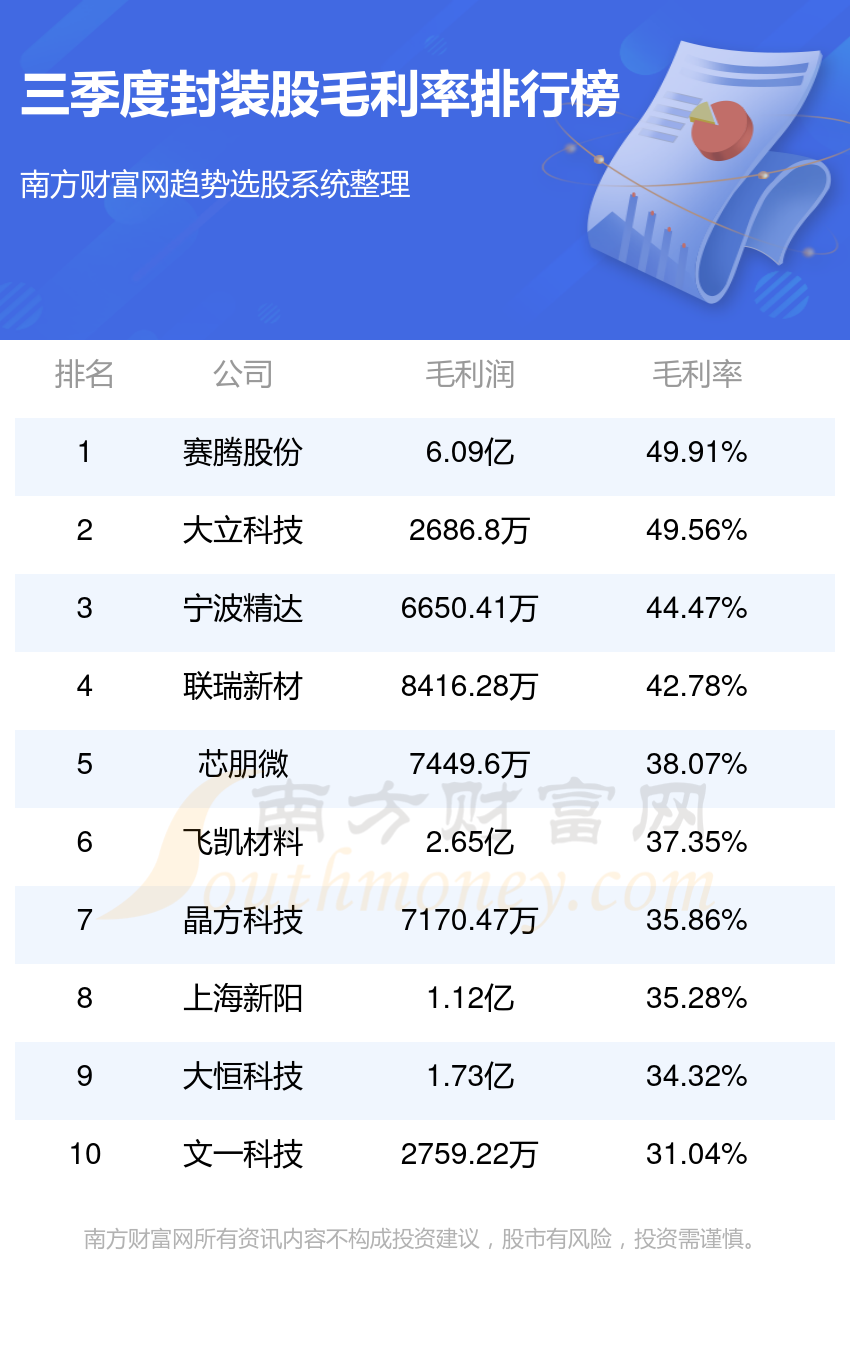 >封装股排行榜：2023年第三季度毛利率前10名单