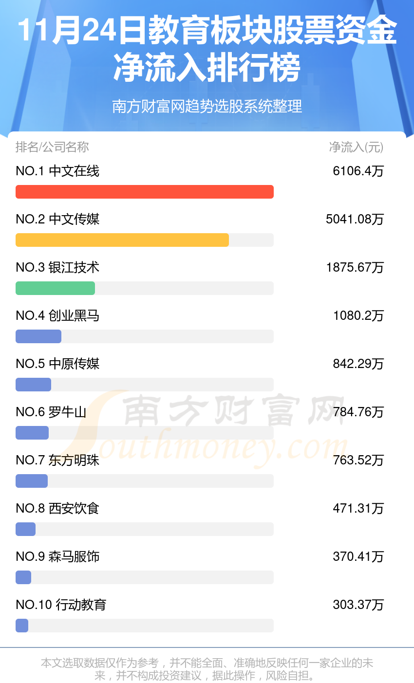 【资金流向复盘】11月24日教育板块股票资金流向排行榜