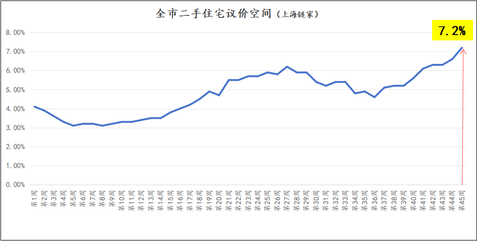 房东现在要降价多少才能卖房