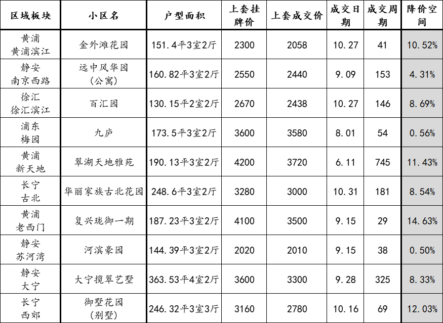 房东现在要降价多少才能卖房